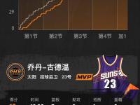 Kaiyun-关于菲尼克斯太阳迎CBA季后赛关键赛；今夜完成体检；球迷炸锅；团队化学反应显著的信息