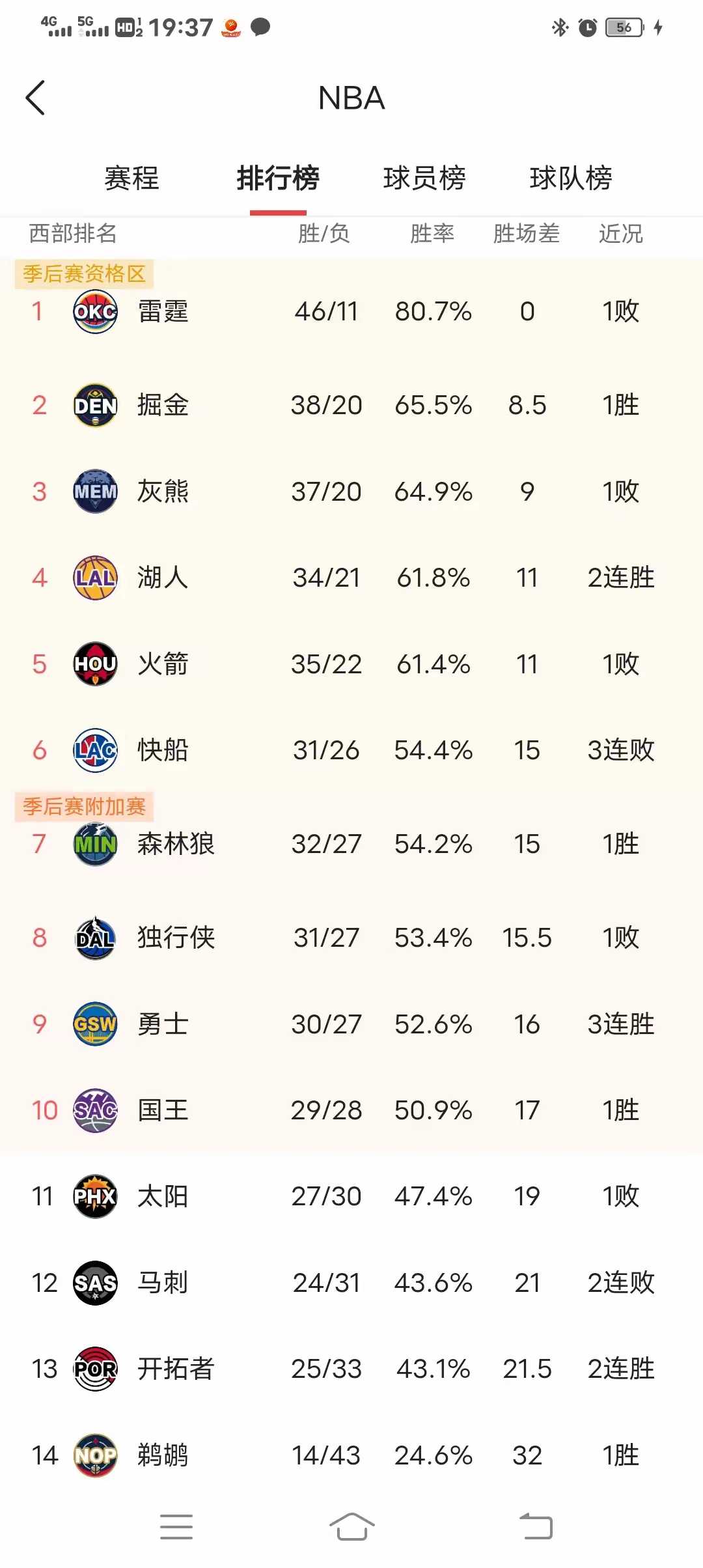  NBA常规赛今晨走向成谜，雷恩单刀错失，值得警惕，数据层面出现新趋势